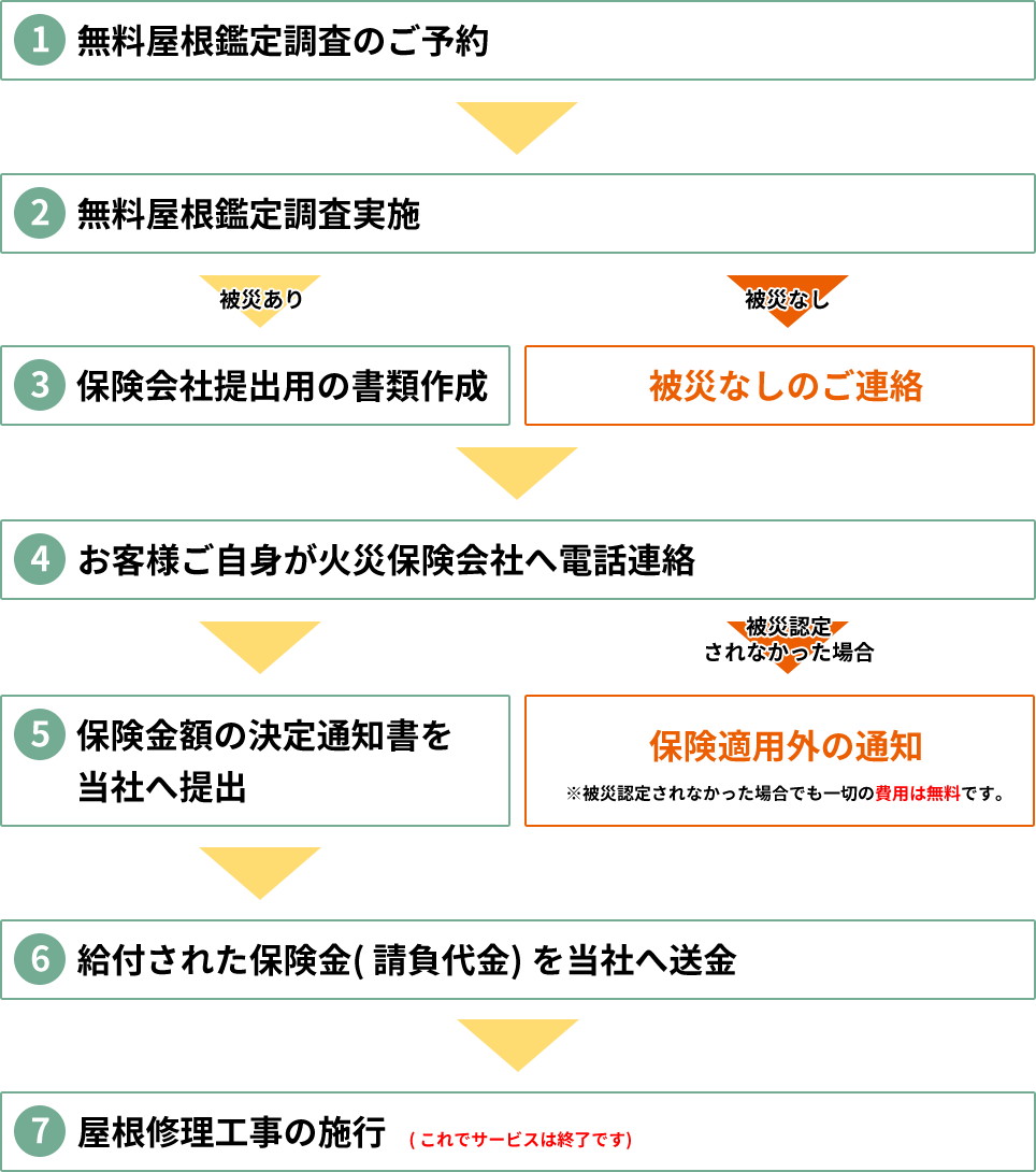 屋根修理完了までの簡単な流れ